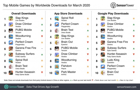 Slap Kings racked up the most mobile downloads in March 2020 | Pocket Gamer. biz | PGbiz
