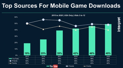 Youtube Now 1 Source For Kids Mobile Game Discovery Pocket