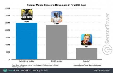Call Of Duty Mobile Shoots Through 250 Million Downloads Pocket Gamer Biz Pgbiz