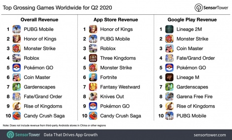 Top Grossing Mobile Games Worldwide 2021