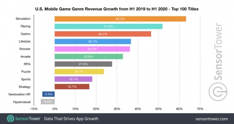 Simulation Games Had Great Revenue Growth In H1 2020 Pocket Gamer Biz Pgbiz - what was the first roblox game to reach 1 billion downloads