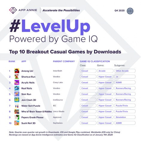 Voodoo best-placed in casual breakout chart but Among Us! still #1 | Pocket  Gamer.biz | PGbiz