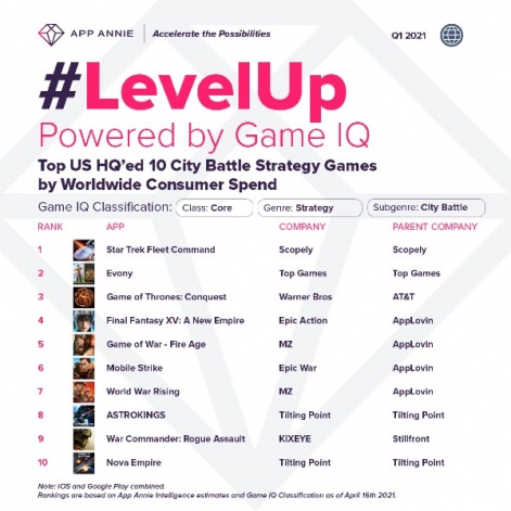 Star Trek Fleet Command at number 1 on App Annie's list of the top American City Battle Games