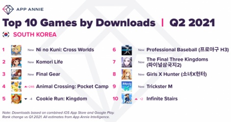 Cross Worlds storms the most downloaded Q2 2021 charts in Japan and South Korea