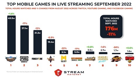 Upstream: the mobile games streaming and esports digest – October 19 2022, Pocket Gamer.biz
