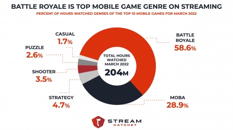 Most watched esports mobile games in 2022