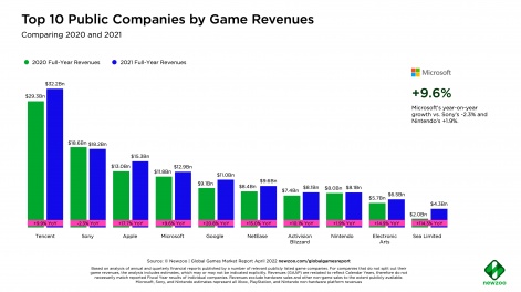 top game companies by revenues 2020