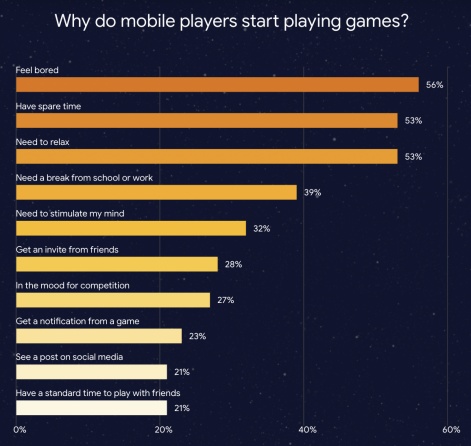 Google: only 16% of mobile gamers want NFT-based games, Pocket Gamer.biz