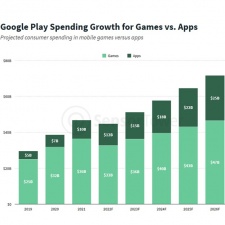Sensor Tower: player spending on mobile games reaching $117 billion by 2026