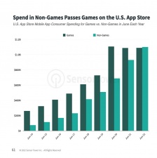 Apps are earning more revenue than games for the first time ever