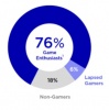Newzoo finds three-quarters of South Koreans are gamers, and mobile is the most popular platform