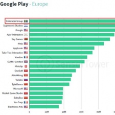 Sensor Tower: Embracer Group takes the top spot for Q2 Google Play downloads in Europe