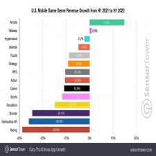 Most mobile genres see revenue decline in the first half of 2022