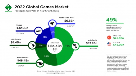 2023 Mobile Gaming Statistics You Have to See to Believe - MAF