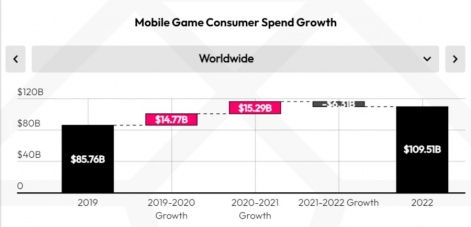 Mobile gaming market declining in 2022?