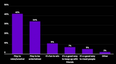 78% of gamers play on mobile, with 44% considering it their