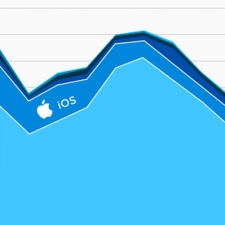 Apple Search Ads and SKAdNetwork make waves as marketing attributions rise 55% in two years