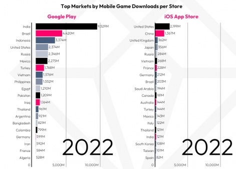 Consumers spent an average of $1.6 billion on mobile gaming per week in 2022, Pocket Gamer.biz