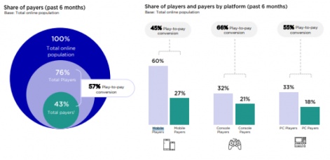 Cross-platform players are spending more on PC and console