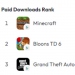 Google Play or App Store? June data shows stark contrast in platform popularity of paid games