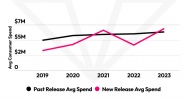 More games are making millions as player spending on 2023 releases soars