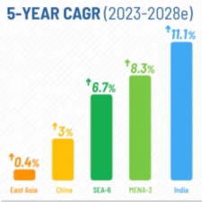 Asia and MENA to reach 2 billion gamers by 2028 as revenue soars past $85 billion in 2023 