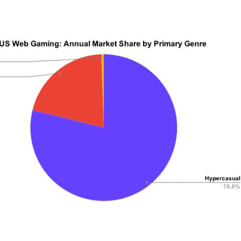 Report: Hypercasual and puzzle games dominate the browser gaming space