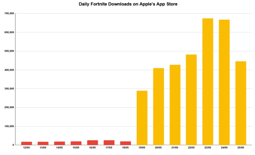 Two weeks of Fortnite installs: before (red) and after (orange) global return.