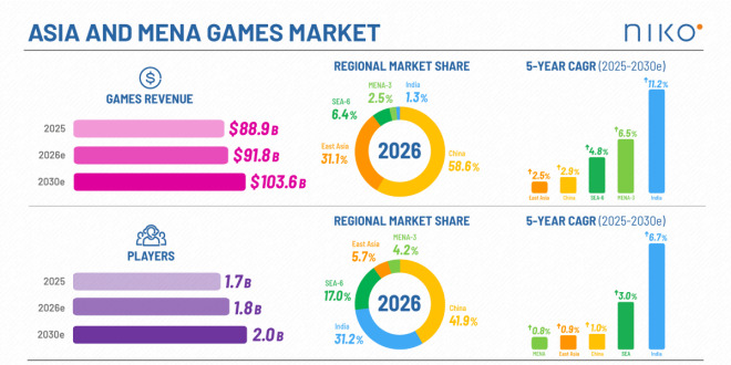 Asia and MENA Video Game Revenue to Exceed $100 Billion by 2030