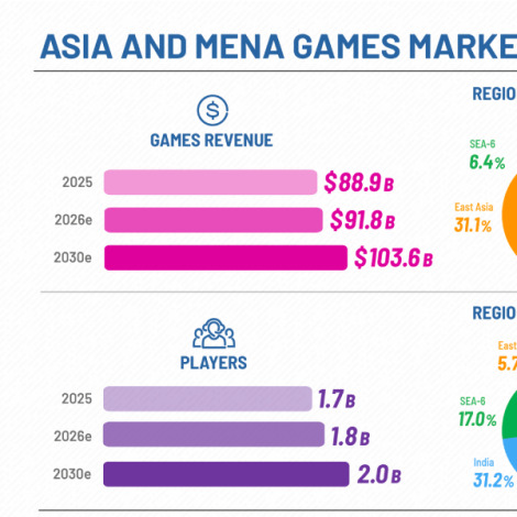 Asia and MENA video game revenue set to surpass $100bn by 2030