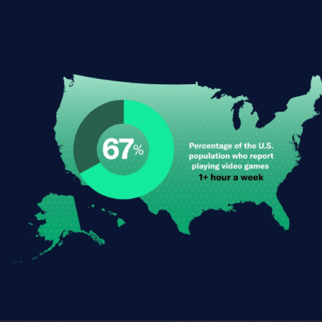 Mobile dominates US gaming as weekly player base reaches 212 million