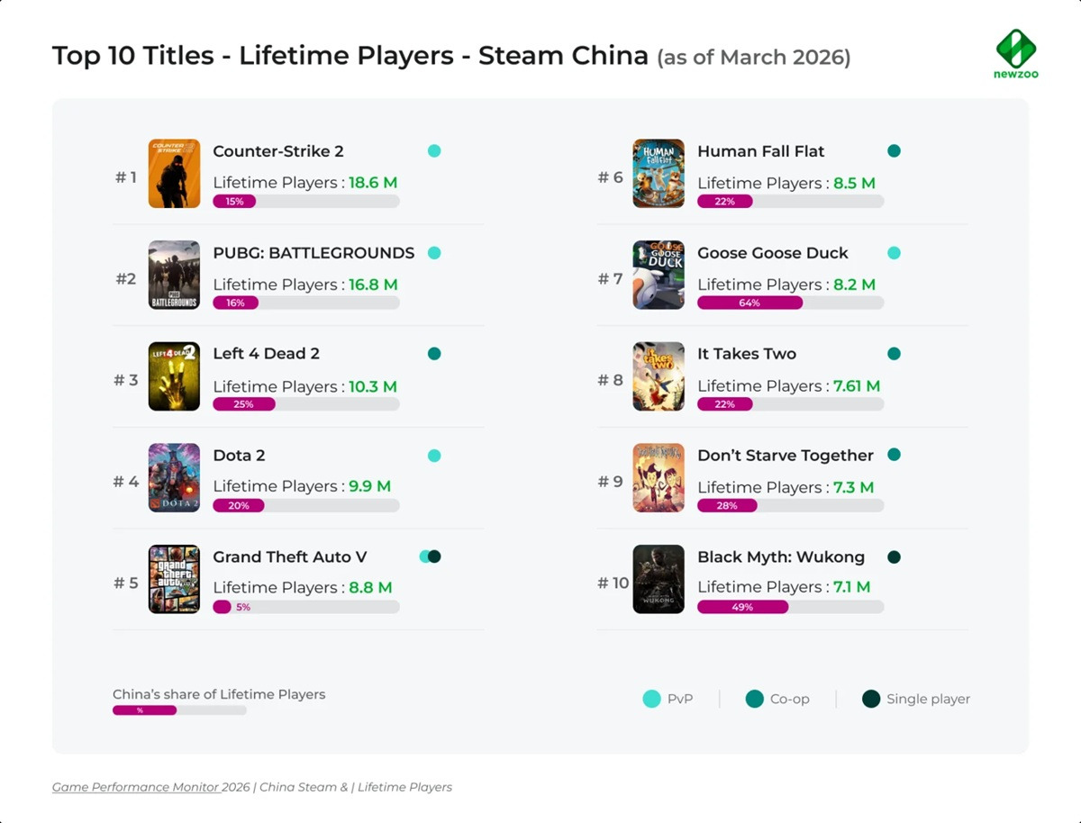 Newzoo: Top 10 titles - lifetime players - Steam China