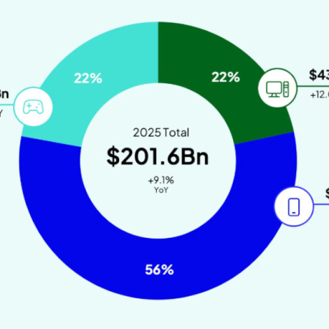 Global Games revenue surpasses $200bn for the first time, mobile generates $113bn