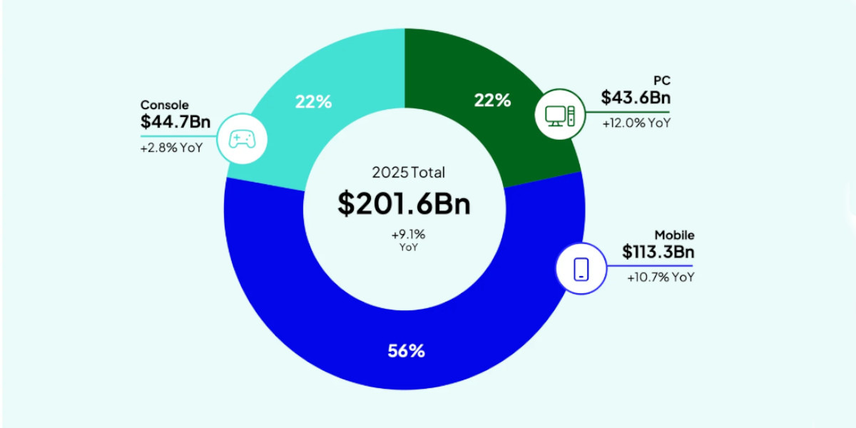 Source: Newzoo Global Games Market Report