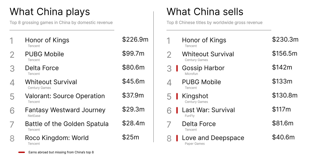 China's top eight titles by domestic revenue against the top eight Chinese titles worldwide by gross revenue.
