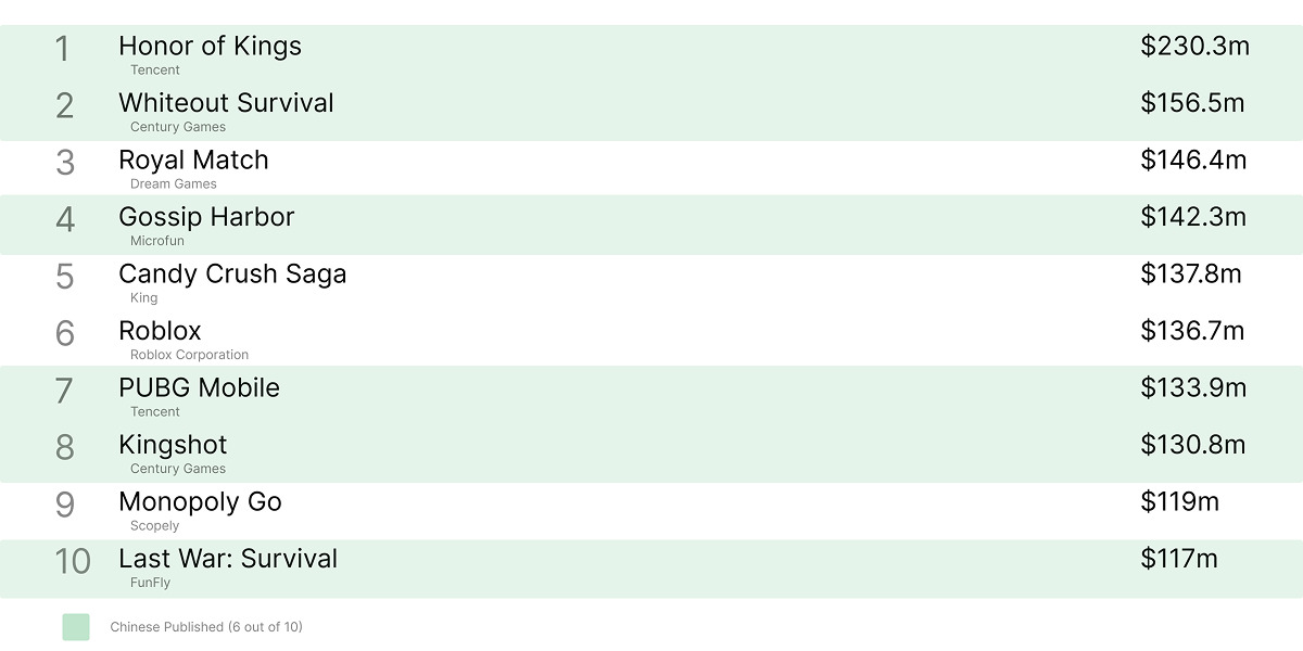 The worldwide top 10 by gross revenue - six are Chinese-published, shown in green.