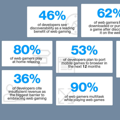 Report: 53% plan to port mobile games to browser in next 12 months