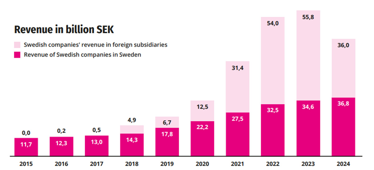 Swedish Revenue in billion SEK 2015-2024. Source: Dataspelsbranschen