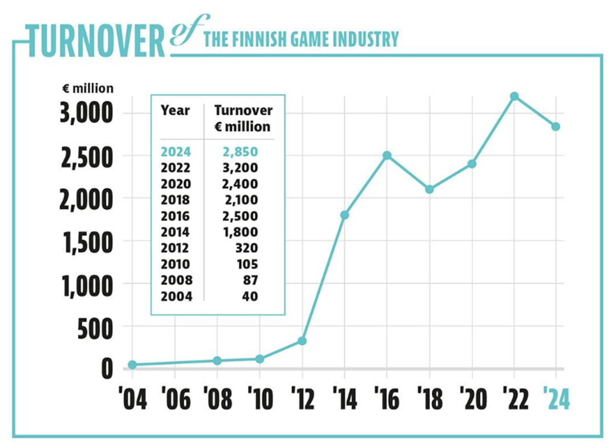 Financial outlook of the Finnish Game Industry 2004-2024. Source: Neogames