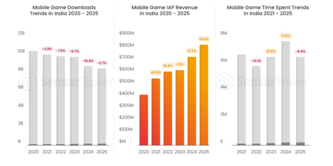 India's mobile games market projected to hit $2.4bn by 2029