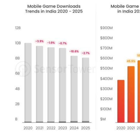 India's mobile games market set to reach $2.4bn by 2029