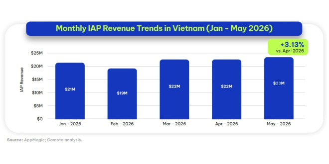 Vietnam's mobile games market reaches 121M downloads, $23M revenue in May 2026