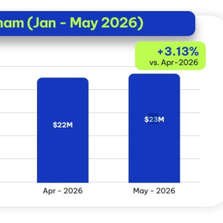 Vietnam's mobile games market hits 121m downloads and $23m in revenue during May 2026