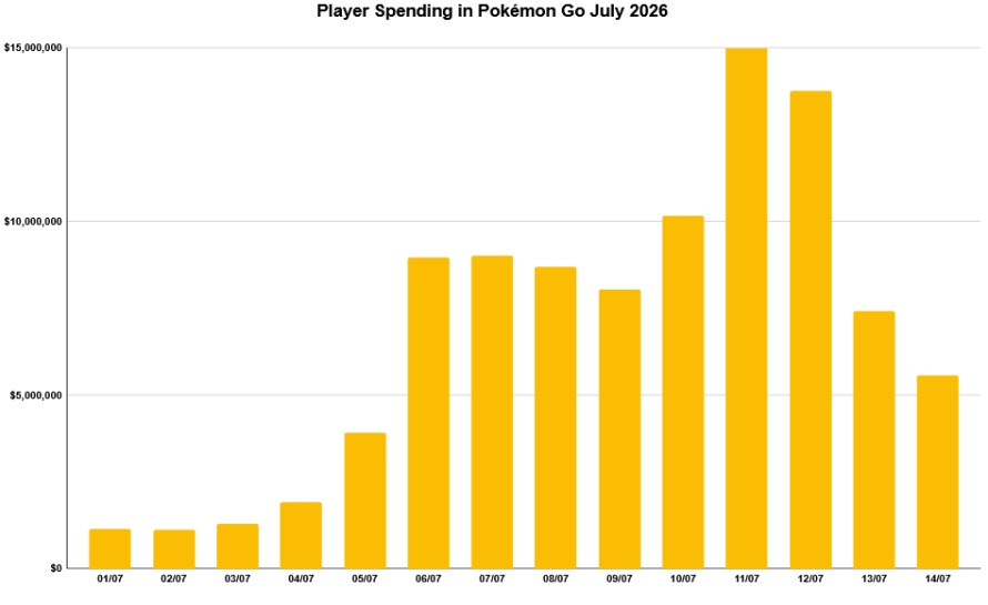 Two weeks of player spending between Google Play and the App Store.