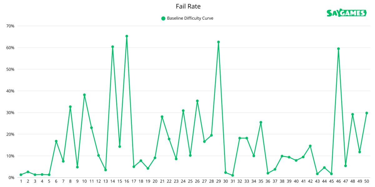 Fail rate & levels