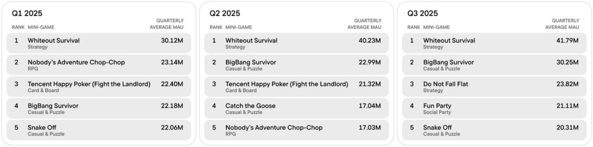China's mini-game market hit $7.6 billion in 2025 and is tracking toward $9 billion this year.