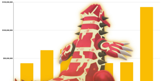 Pokémon Go revenue rockets to a four-year high of $141.5m during anniversary month