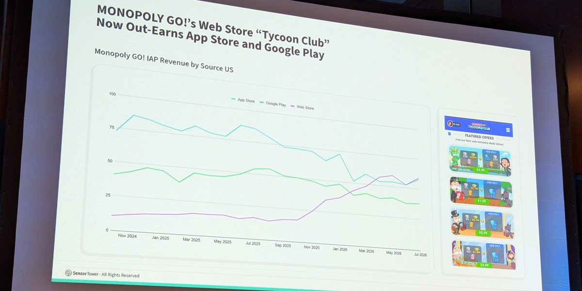 Sensor Tower showed the rise of D2C revenue in Monopoly Go at the State of Gaming Summit during Gamescom.