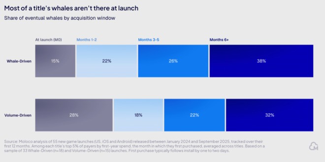 Only 2,500 of 190,000 mobile games released in 2025 surpassed 500,000 downloads
