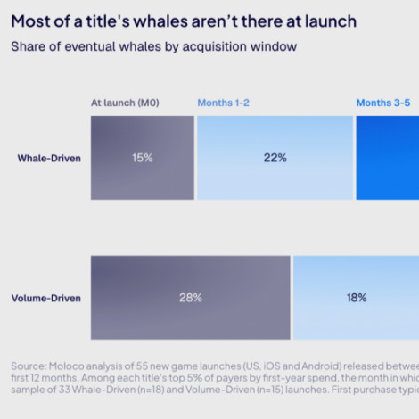 Only 2,500 of 190,000 mobile games released in 2025 surpassed 500,000 downloads